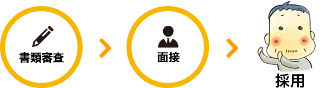 1.書類審査 2.面接 3.採用